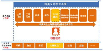 國美 打造互聯(lián)網(wǎng)風(fēng)口下的全零售新格局